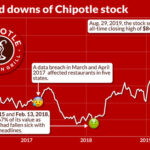 chipotle stock