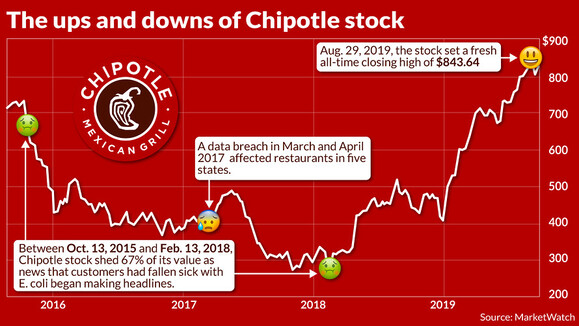 chipotle stock