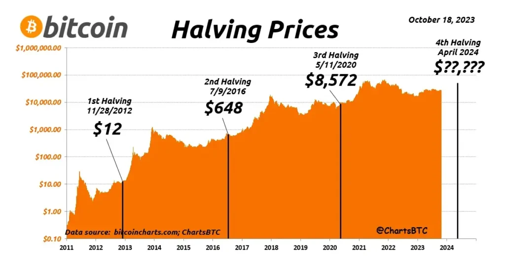 Past Halvings And Price Fluctuations