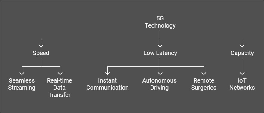 5G Technology