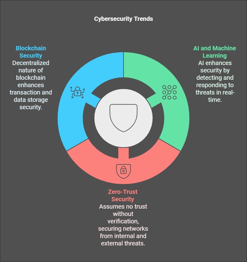 Cybersecurity Trends