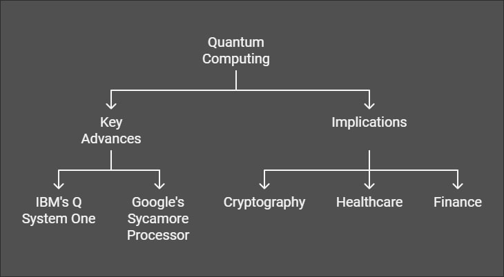 Quantum Computing